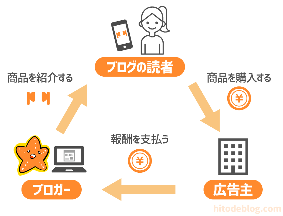 ブログで稼ぐ仕組み