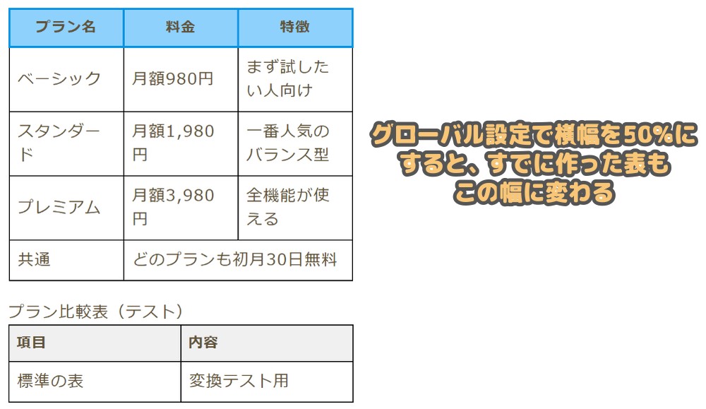 グローバル設定でテーブルの横幅を50%に変えると、すでに作った表にも反映された例